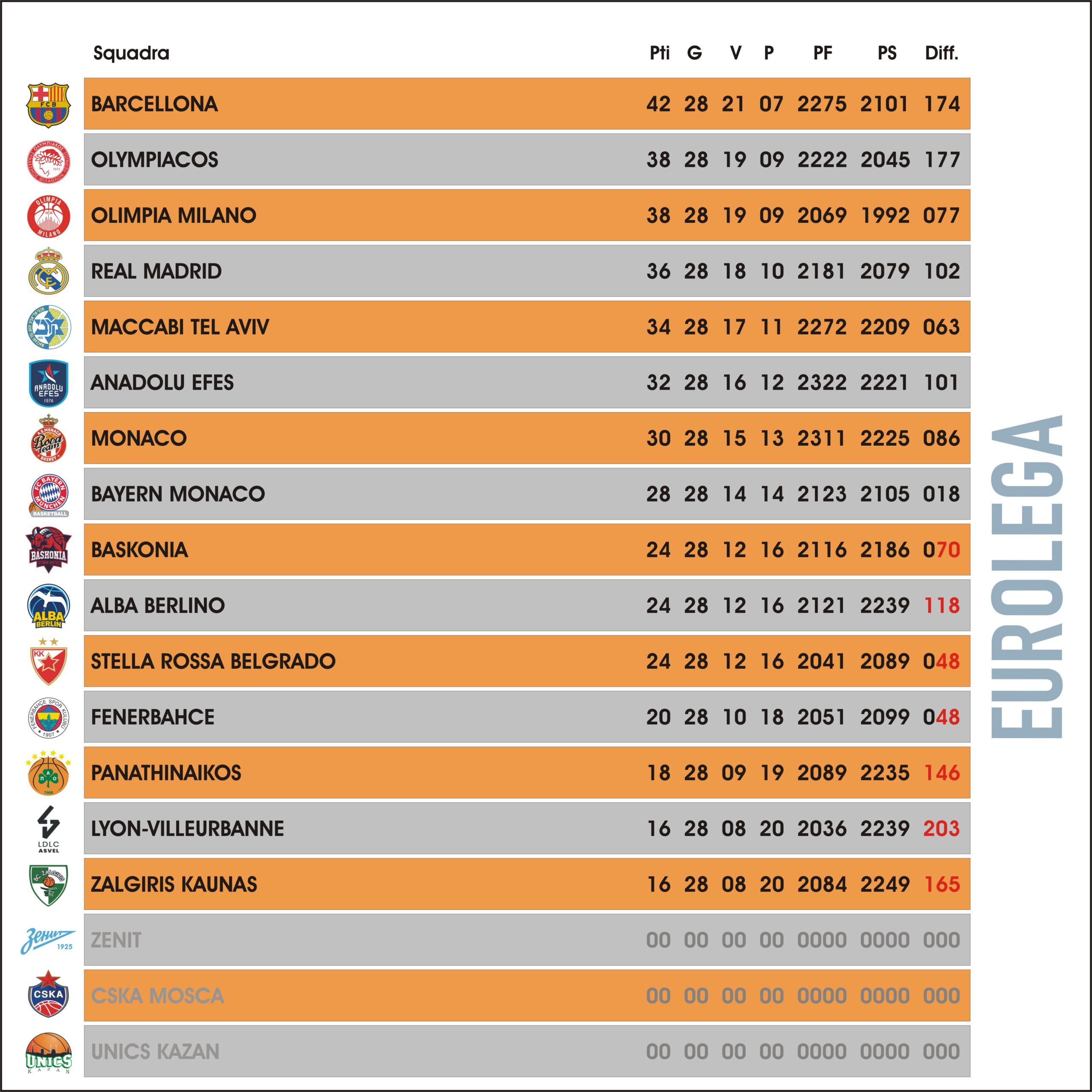 Eurolega Classifica Regular Season