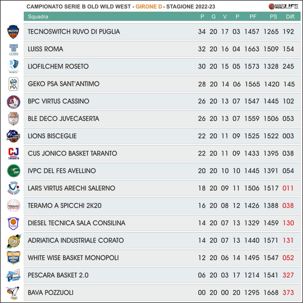 Coppa Italia Serie B 2023 Old Wild West , il quarto tra Vigevano e Rucker  Sanve