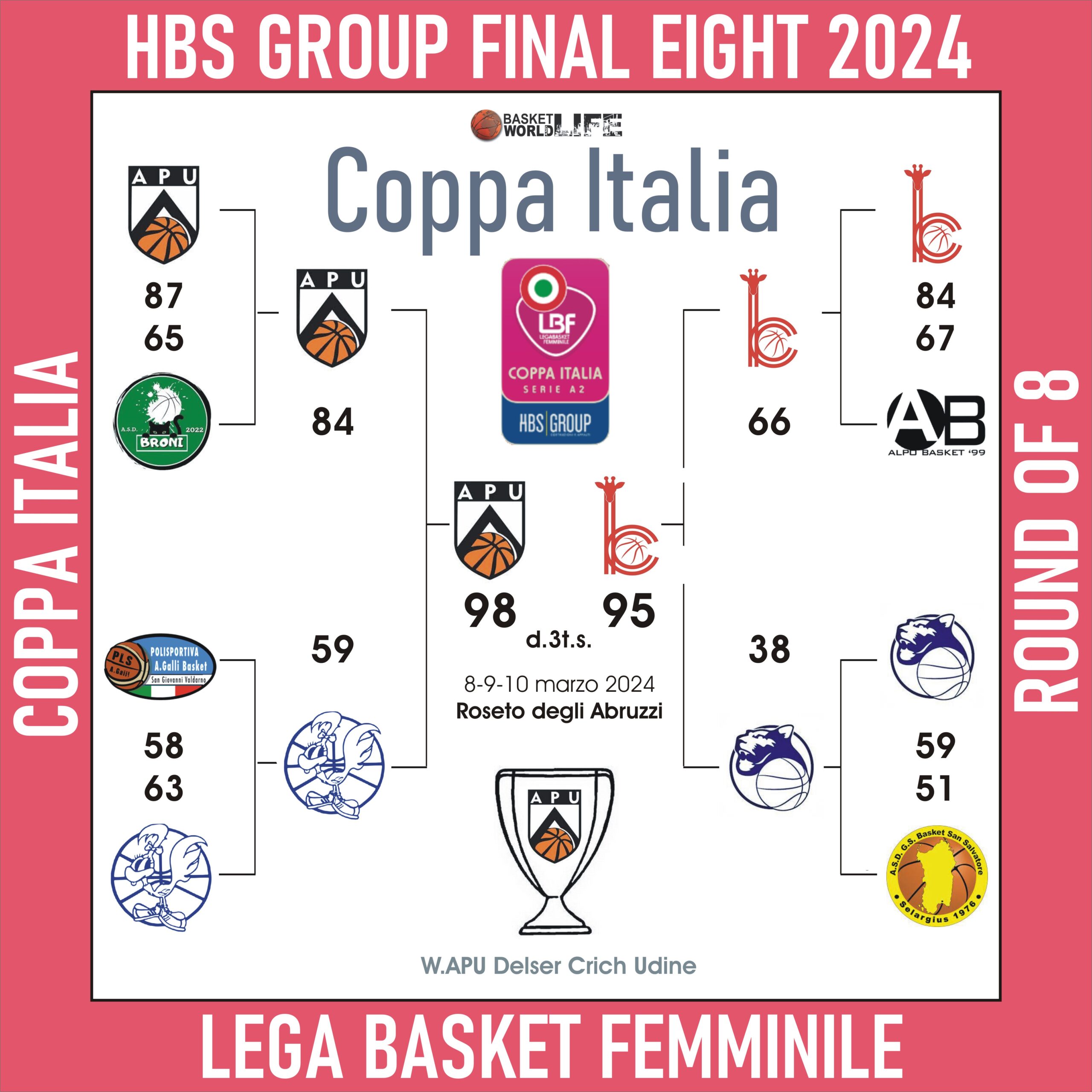Coppa Italia A2 Femminile Bracket