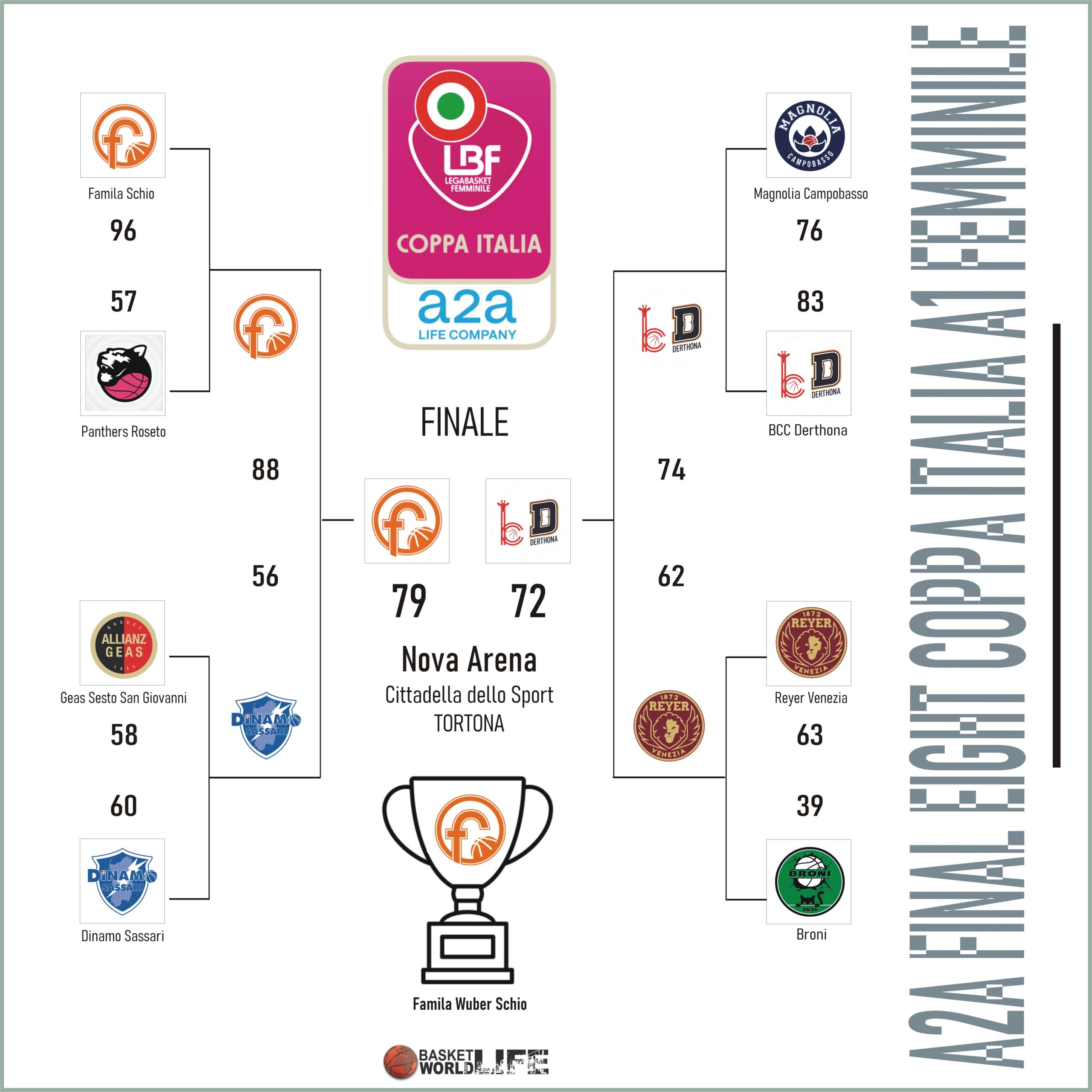 Final Eight A2A Coppa Italia LBF A1 Final Eight A2A Coppa Italia LBF A1