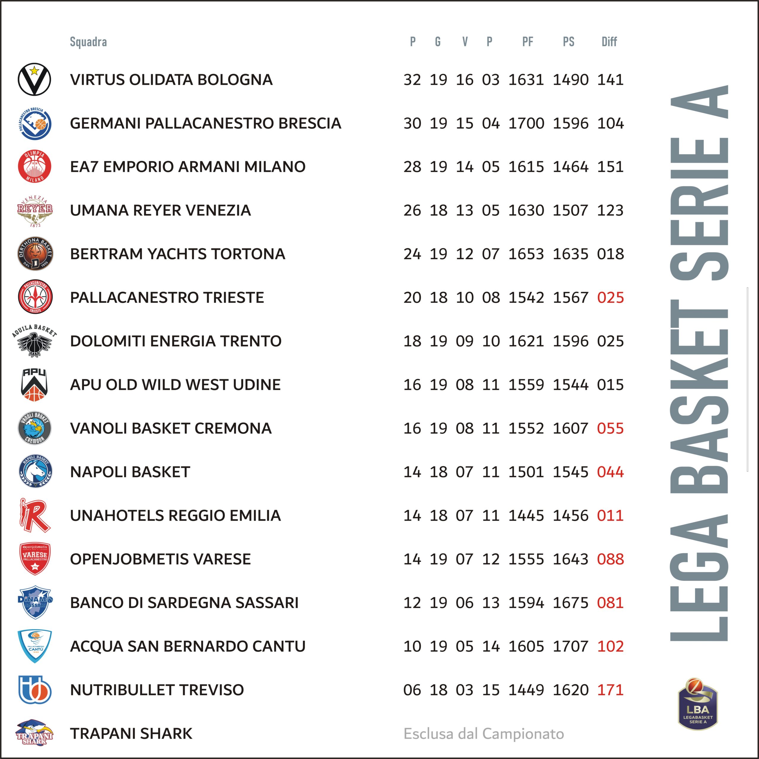 Classifica LBA Classifica LBA