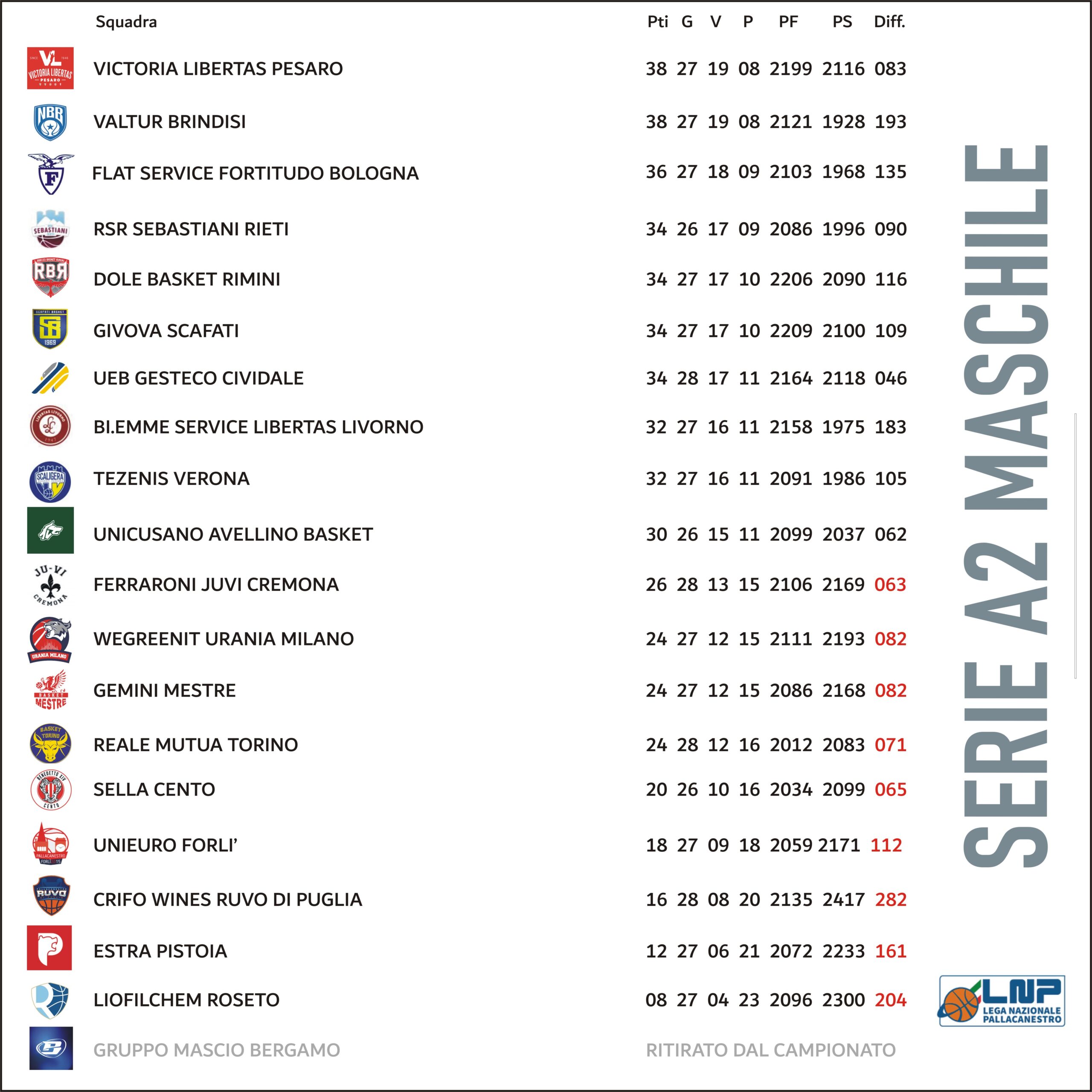Classifica serie A2 maschile Classifica serie A2 maschile