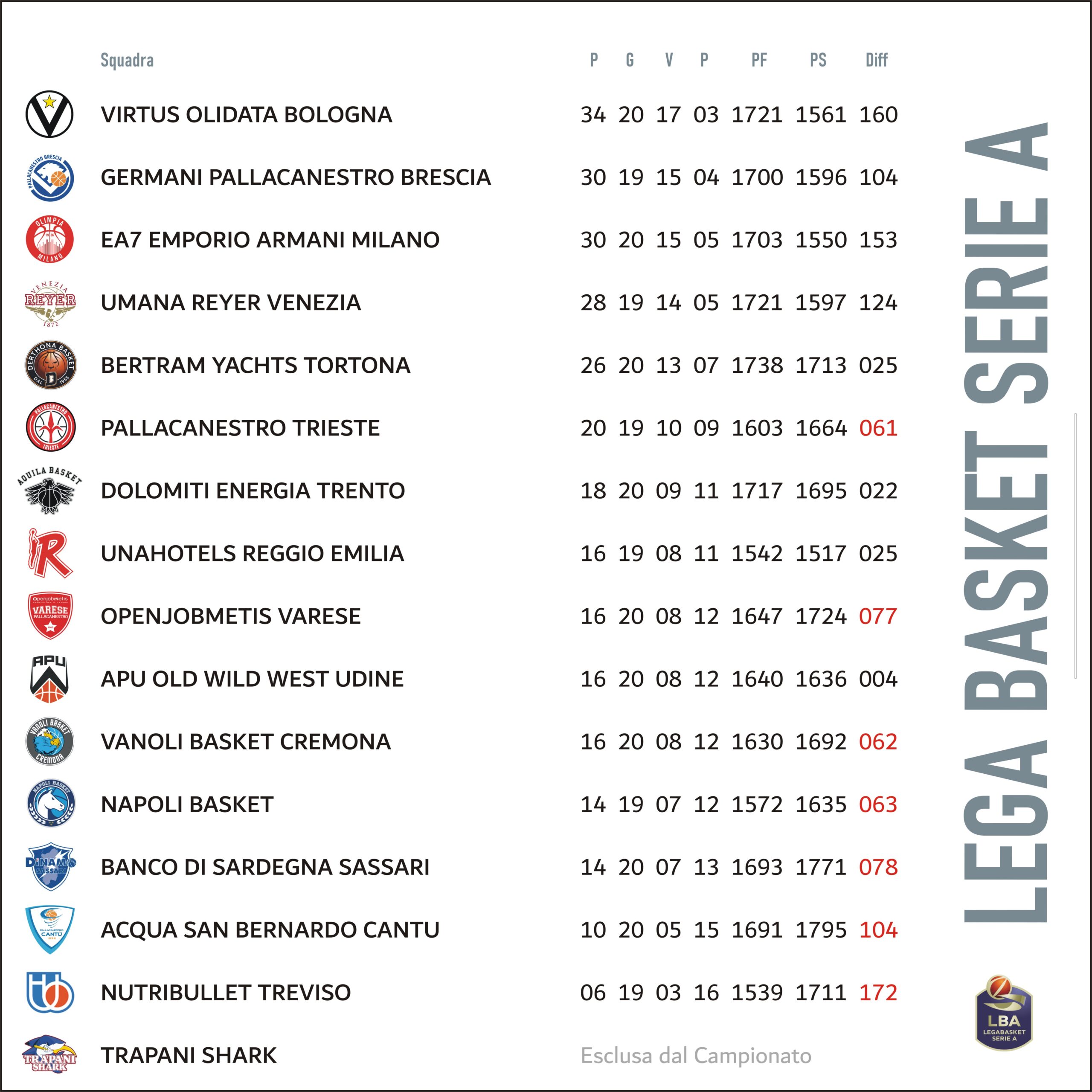 Classifica Lega Basket A