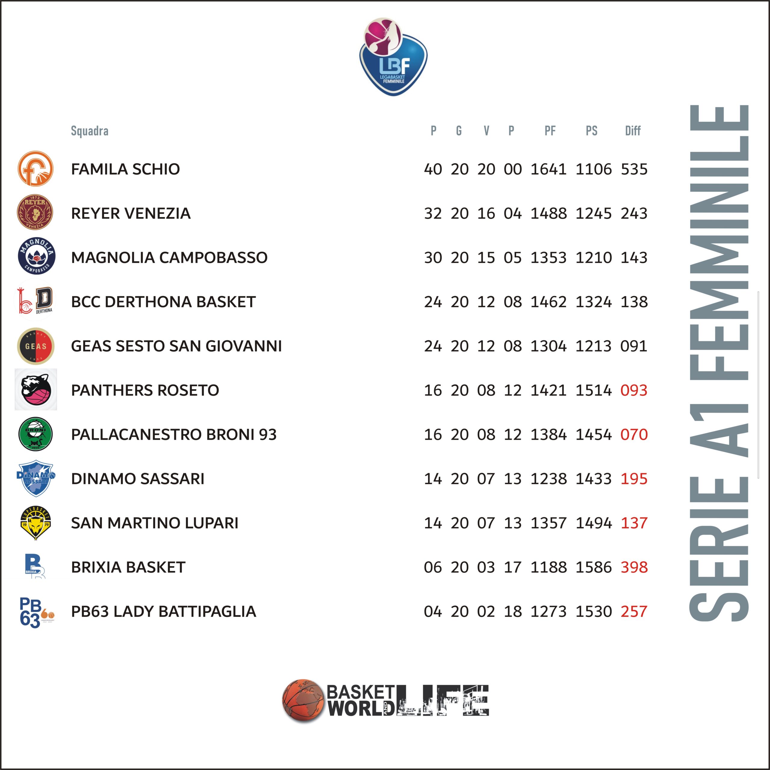 Classifica LBF A1 Femminile